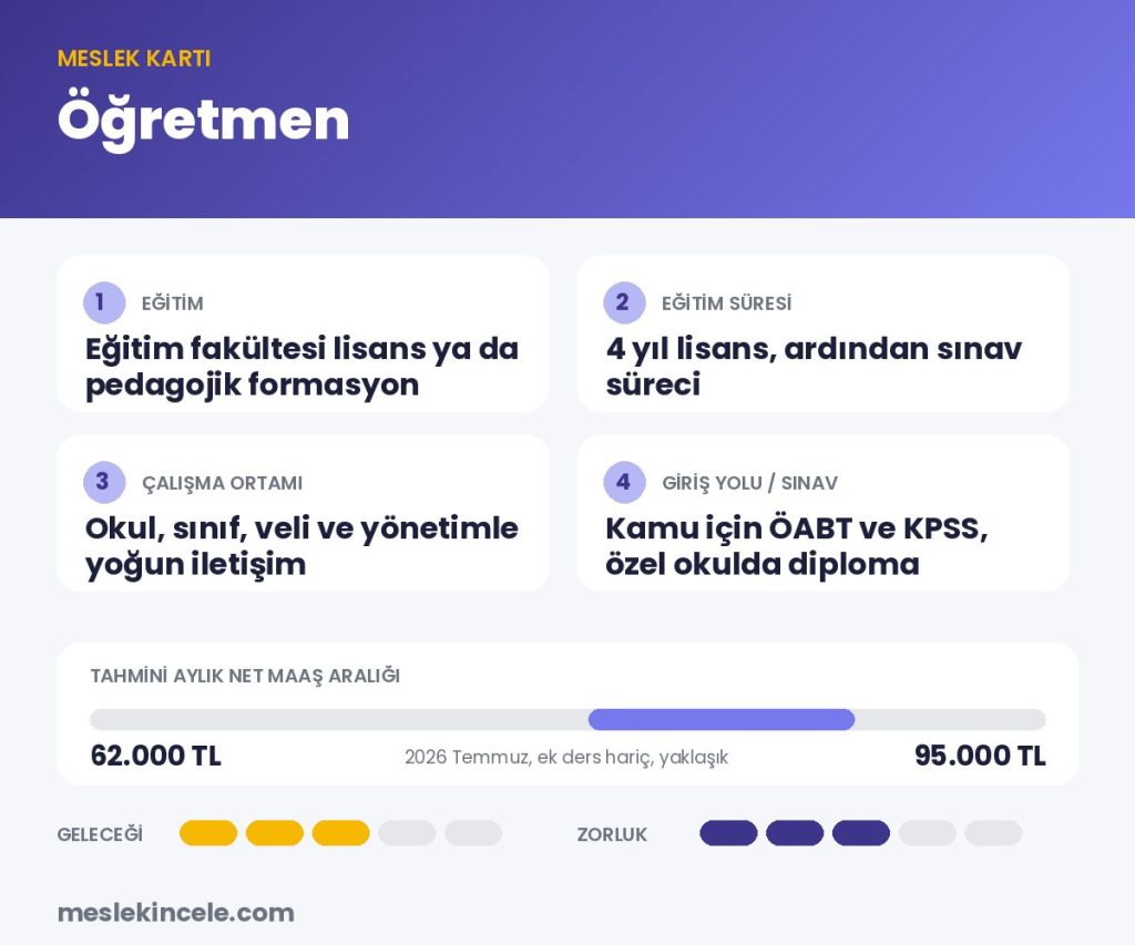 Öğretmen meslek kartı: eğitim, süre, maaş aralığı ve gelecek puanı