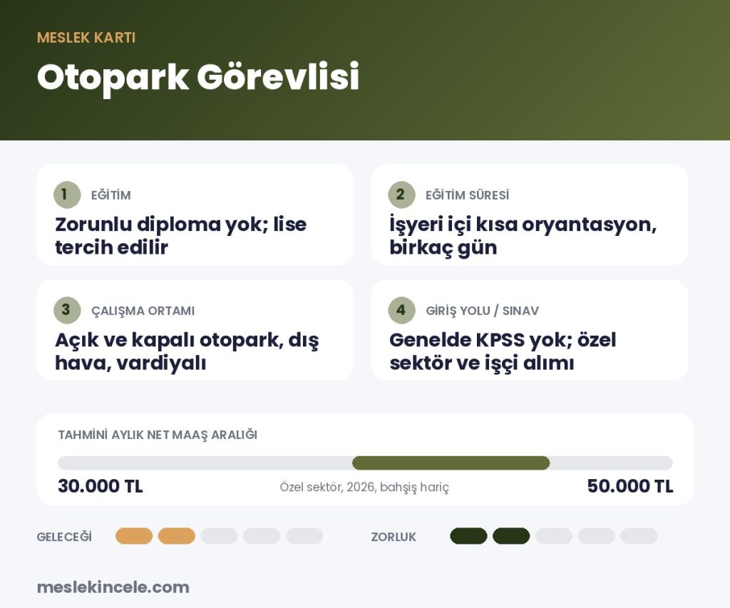 Otopark Görevlisi meslek kartı: eğitim, süre, maaş aralığı ve gelecek puanı
