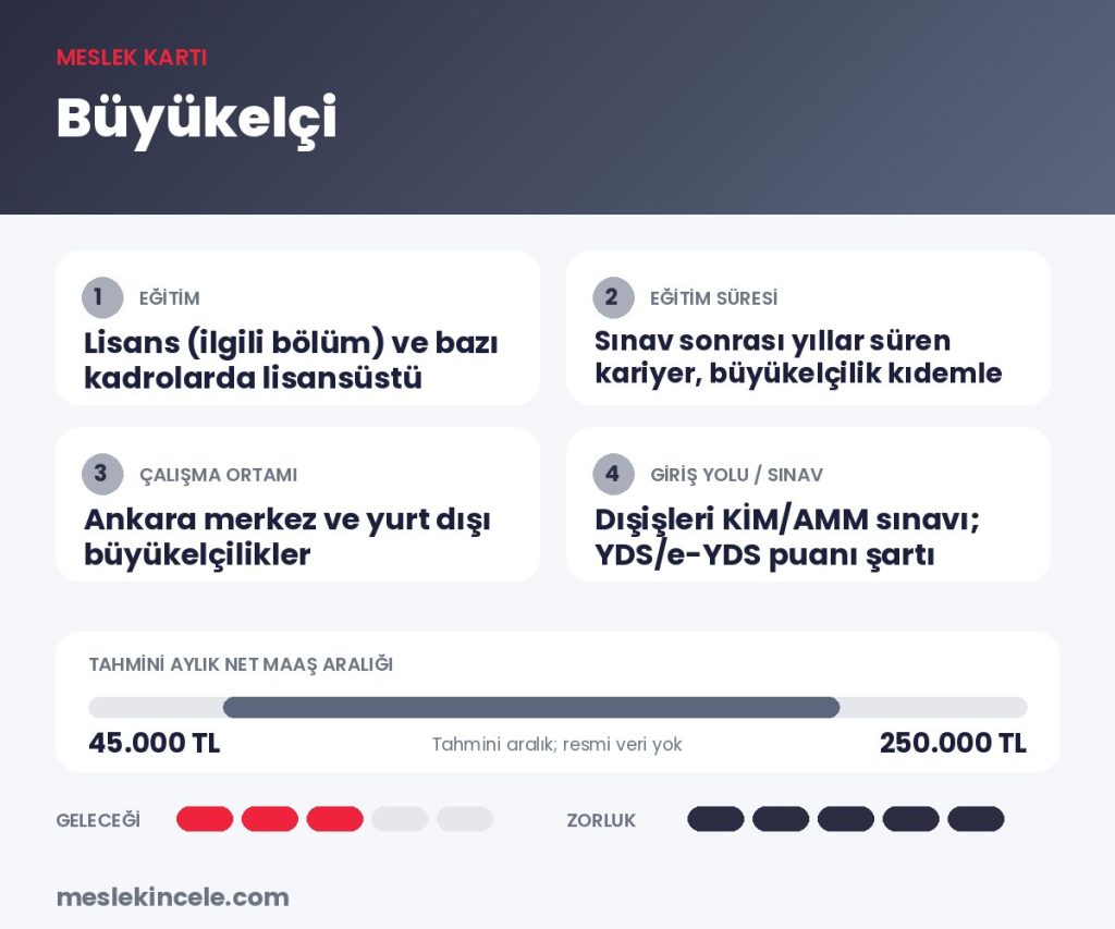 Büyükelçi meslek kartı: eğitim, süre, maaş aralığı ve gelecek puanı