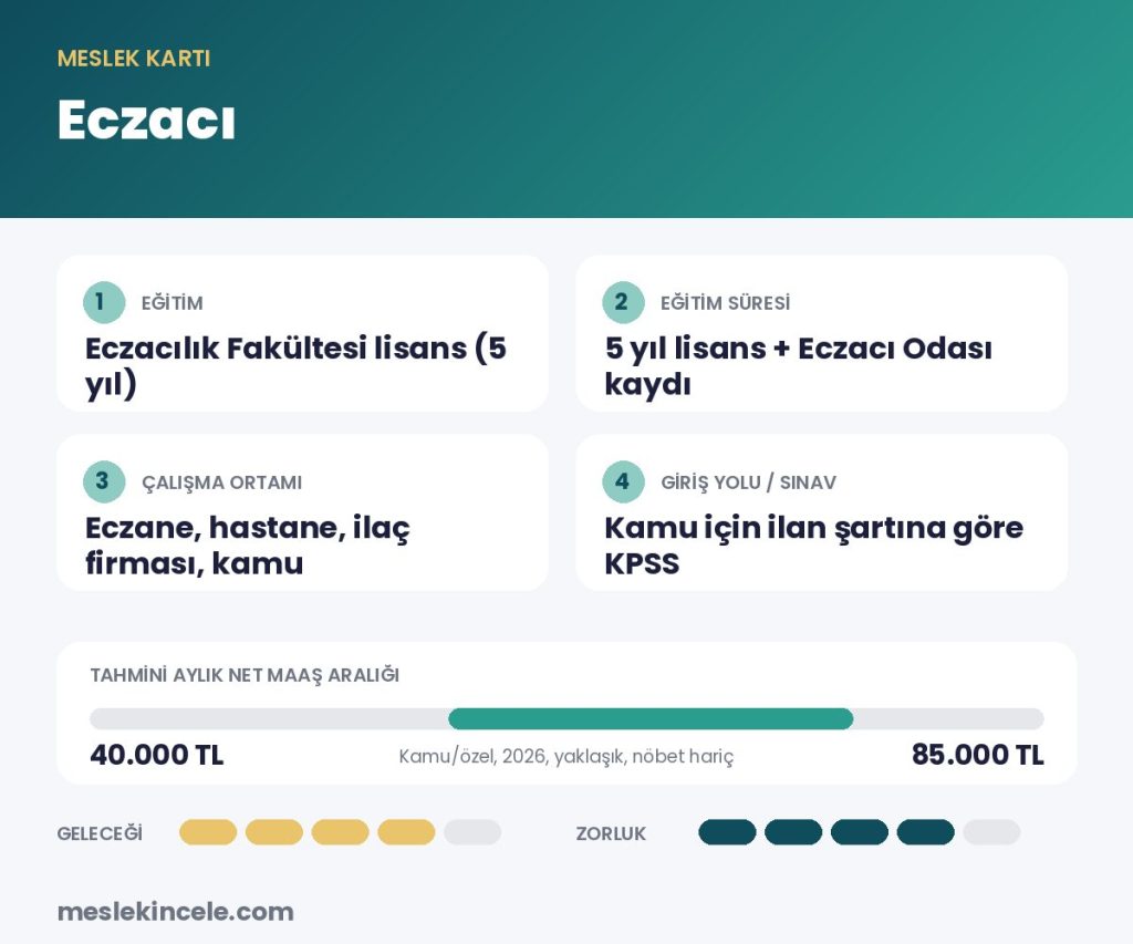 Eczacı meslek kartı: eğitim, süre, maaş aralığı ve gelecek puanı