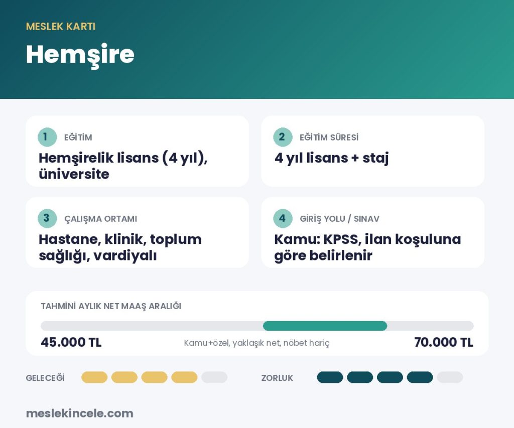 Hemşire meslek kartı: eğitim, süre, maaş aralığı ve gelecek puanı