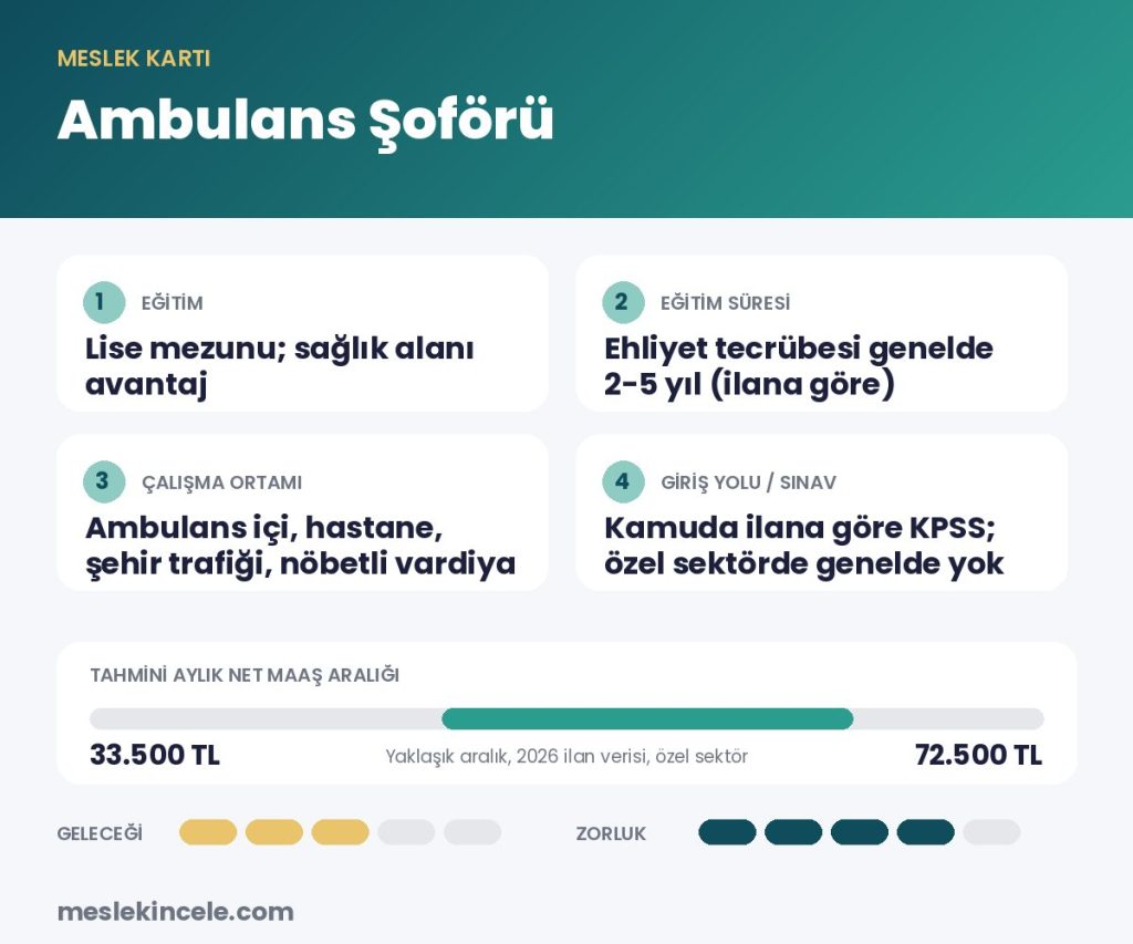 Ambulans Şoförü meslek kartı: eğitim, süre, maaş aralığı ve gelecek puanı