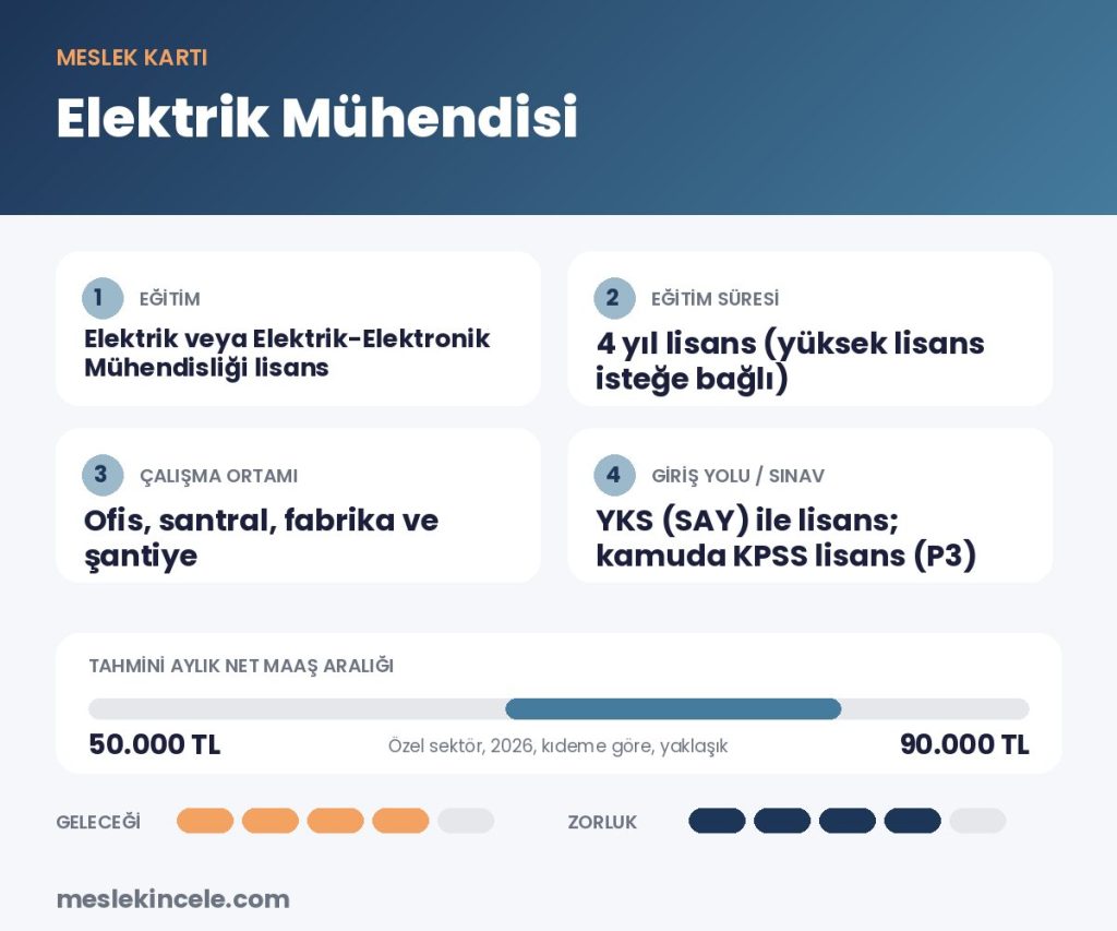 Elektrik Mühendisi meslek kartı: eğitim, süre, maaş aralığı ve gelecek puanı