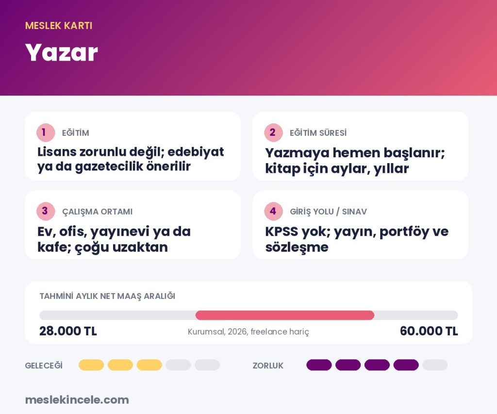 Yazar meslek kartı: eğitim, süre, maaş aralığı ve gelecek puanı