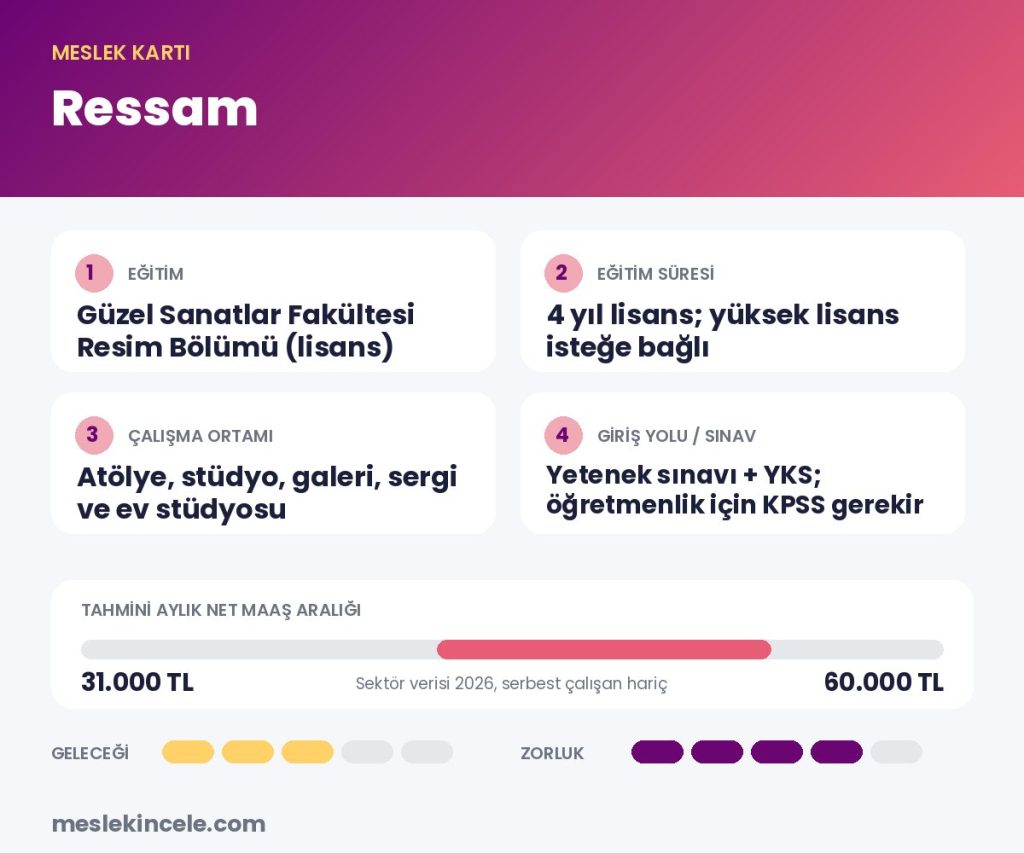 Ressam meslek kartı: eğitim, süre, maaş aralığı ve gelecek puanı