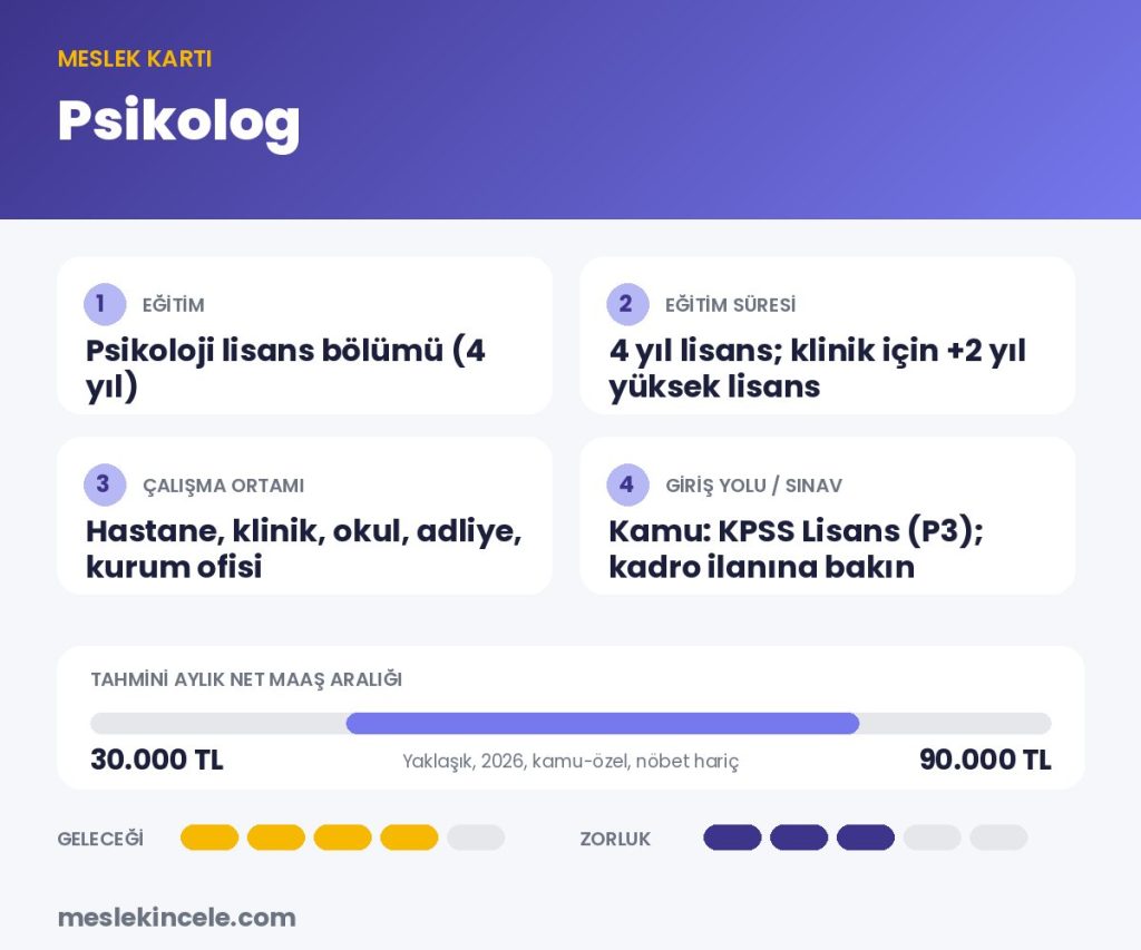 Psikolog meslek kartı: eğitim, süre, maaş aralığı ve gelecek puanı