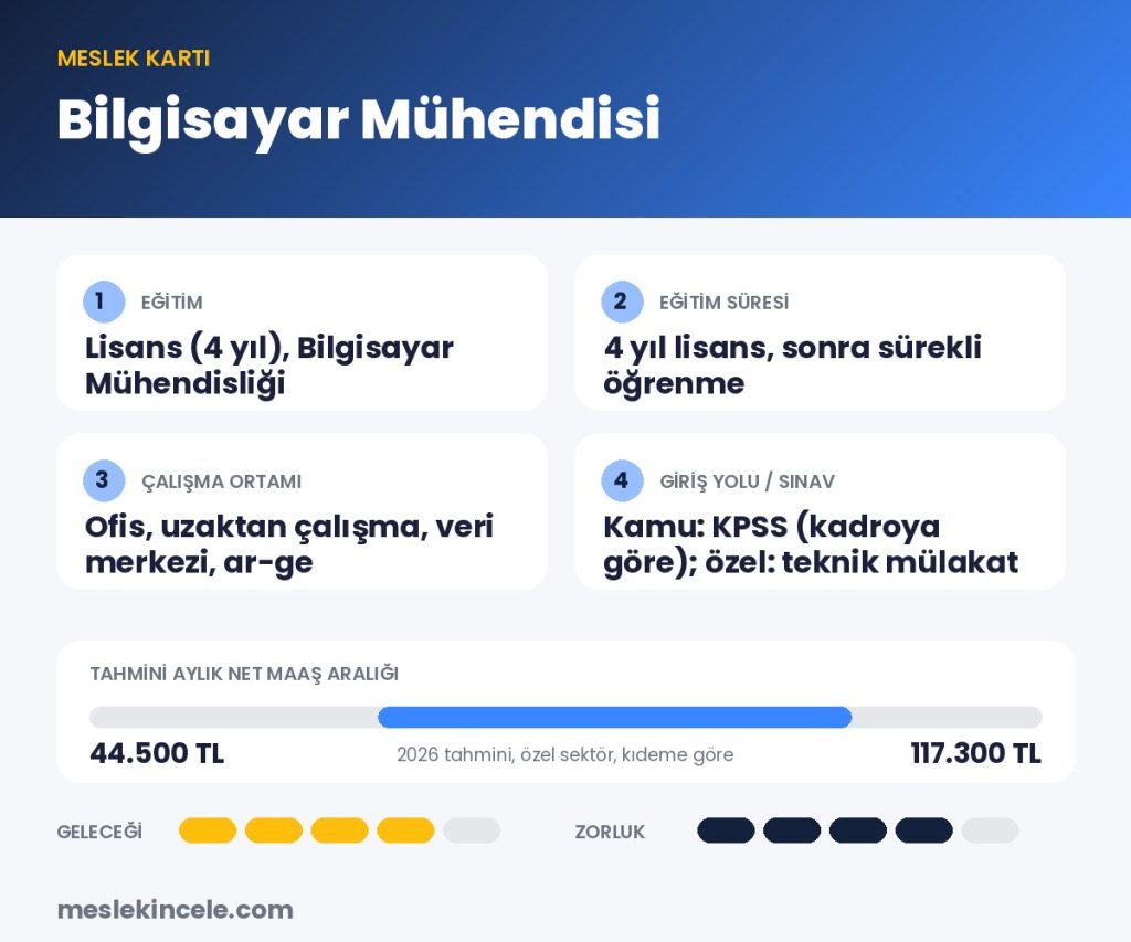 Bilgisayar Mühendisi meslek kartı: eğitim, süre, maaş aralığı ve gelecek puanı