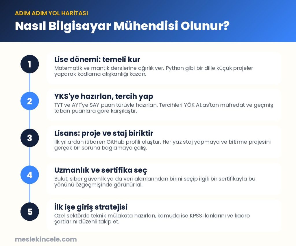 Nasıl Bilgisayar Mühendisi olunur? Adım adım yol haritası