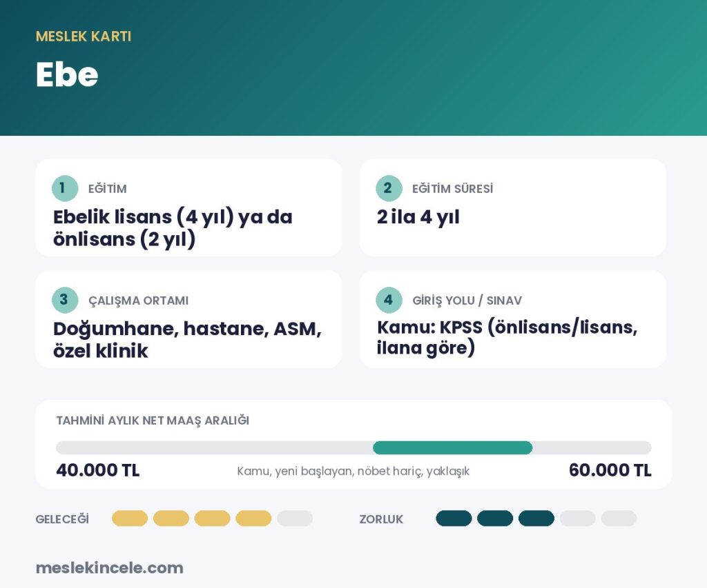 Ebe meslek kartı: eğitim, süre, maaş aralığı ve gelecek puanı