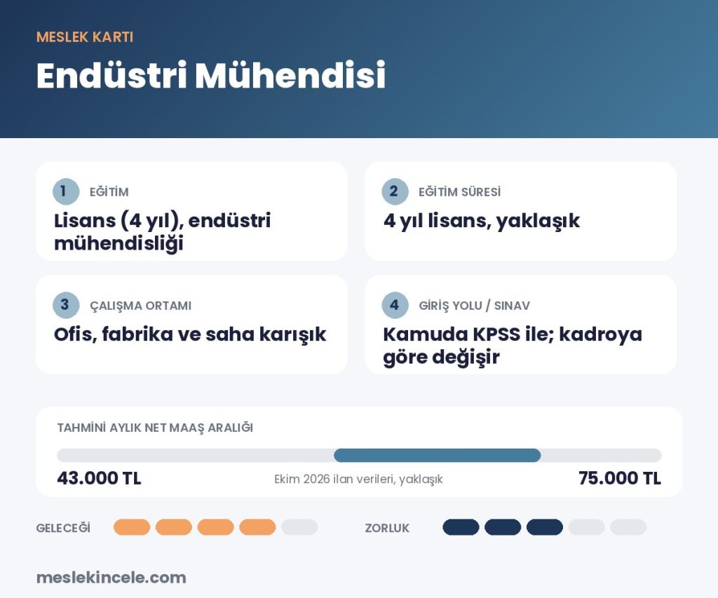 Endüstri Mühendisi meslek kartı: eğitim, süre, maaş aralığı ve gelecek puanı