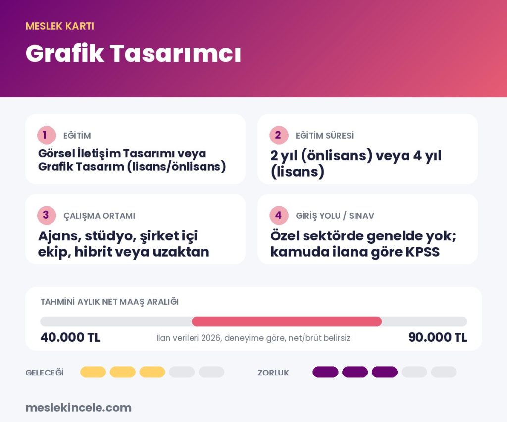 Grafik Tasarımcı meslek kartı: eğitim, süre, maaş aralığı ve gelecek puanı