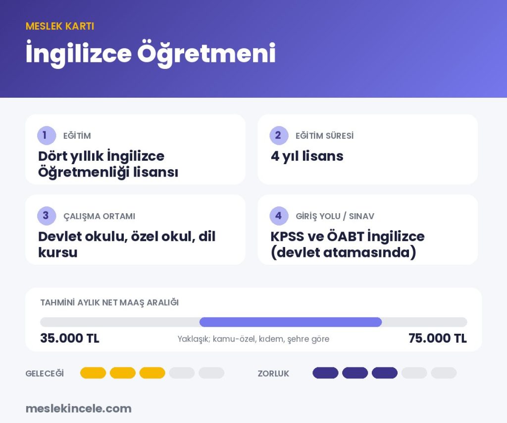 İngilizce Öğretmeni meslek kartı: eğitim, süre, maaş aralığı ve gelecek puanı