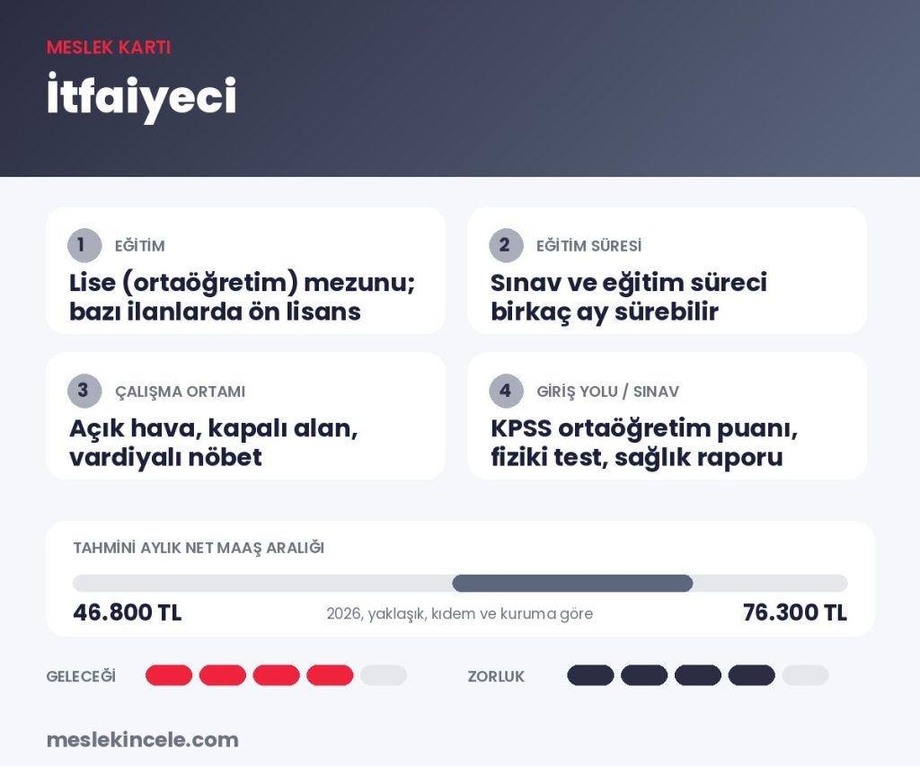 İtfaiyeci meslek kartı: eğitim, süre, maaş aralığı ve gelecek puanı
