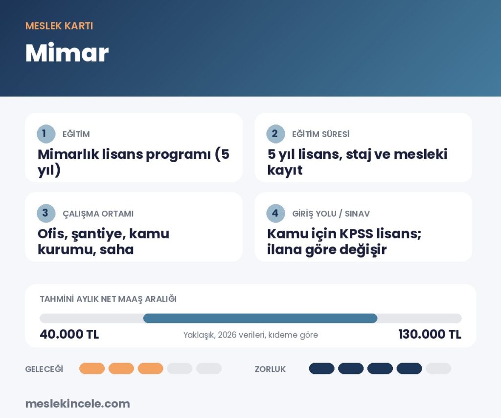 Mimar meslek kartı: eğitim, süre, maaş aralığı ve gelecek puanı
