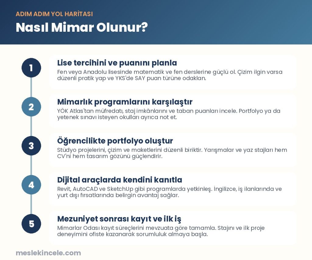 Nasıl Mimar olunur? Adım adım yol haritası