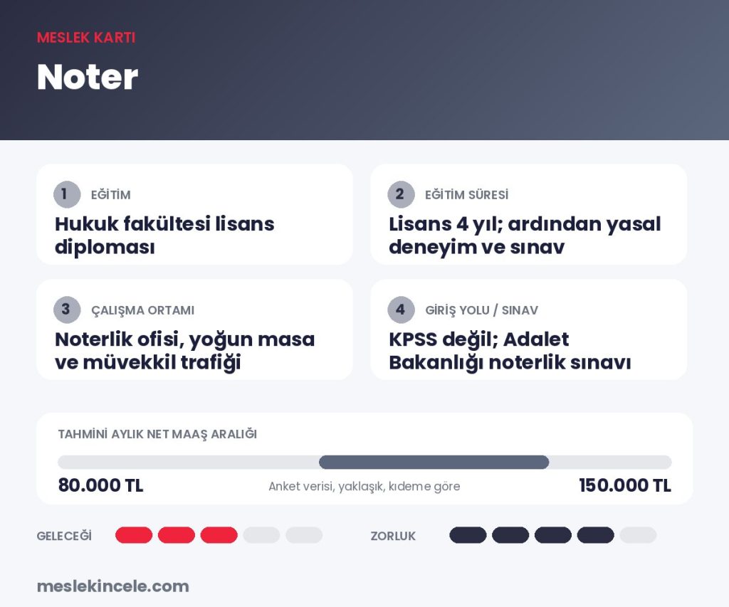 Noter meslek kartı: eğitim, süre, maaş aralığı ve gelecek puanı