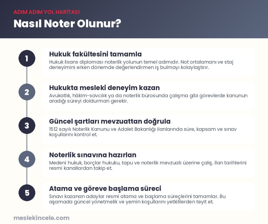 Nasıl Noter olunur? Adım adım yol haritası