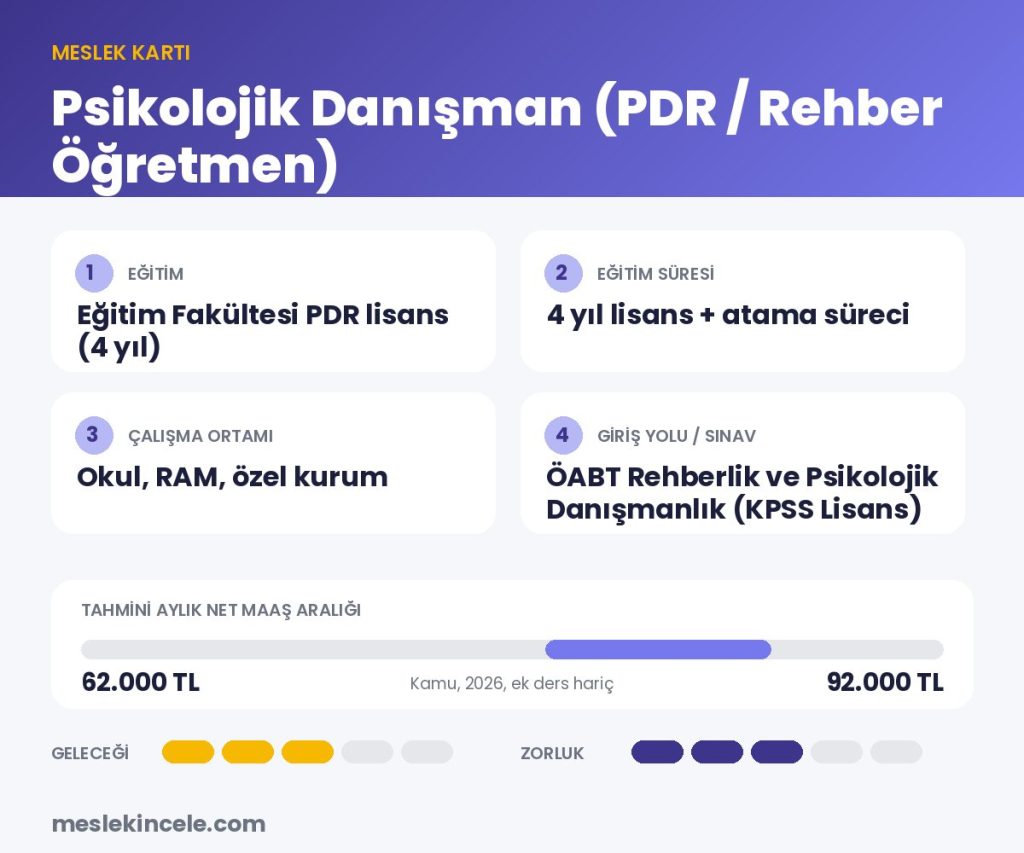 Psikolojik Danışman (PDR / Rehber Öğretmen) meslek kartı: eğitim, süre, maaş aralığı ve gelecek puanı