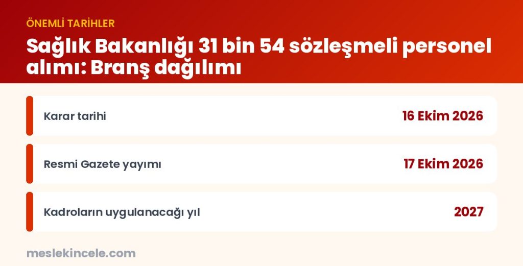 Sağlık Bakanlığı 31 bin 54 sözleşmeli personel alımı: Branş dağılımı — önemli tarihler