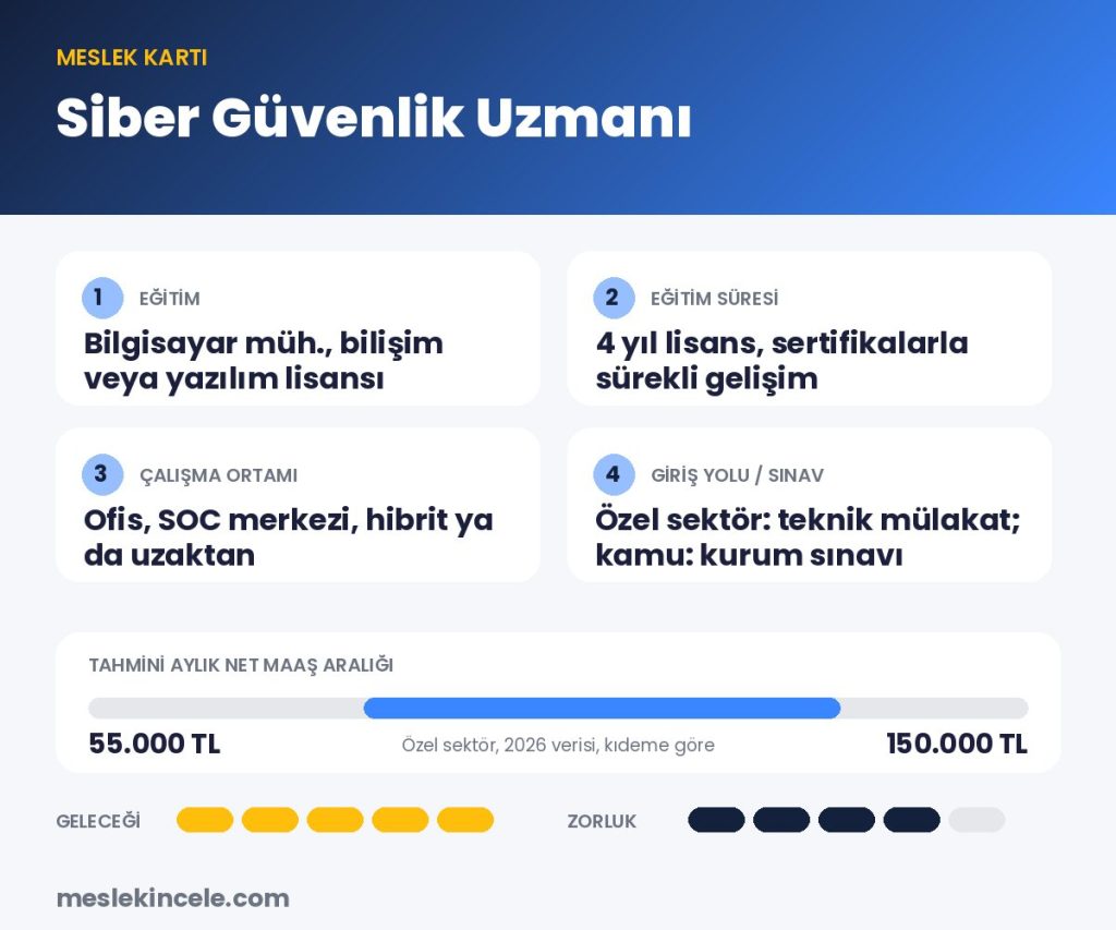 Siber Güvenlik Uzmanı meslek kartı: eğitim, süre, maaş aralığı ve gelecek puanı