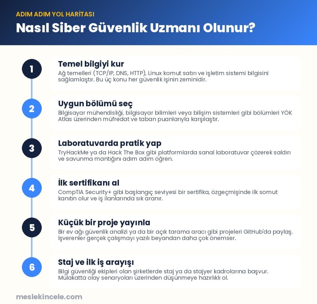 Nasıl Siber Güvenlik Uzmanı olunur? Adım adım yol haritası