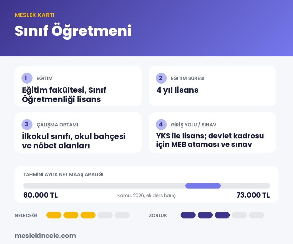 Sınıf Öğretmeni meslek kartı: eğitim, süre, maaş aralığı ve gelecek puanı