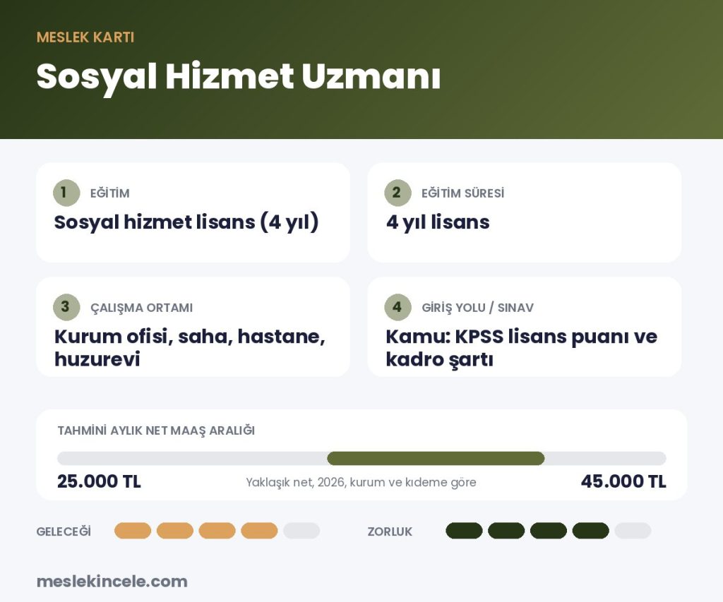 Sosyal Hizmet Uzmanı meslek kartı: eğitim, süre, maaş aralığı ve gelecek puanı