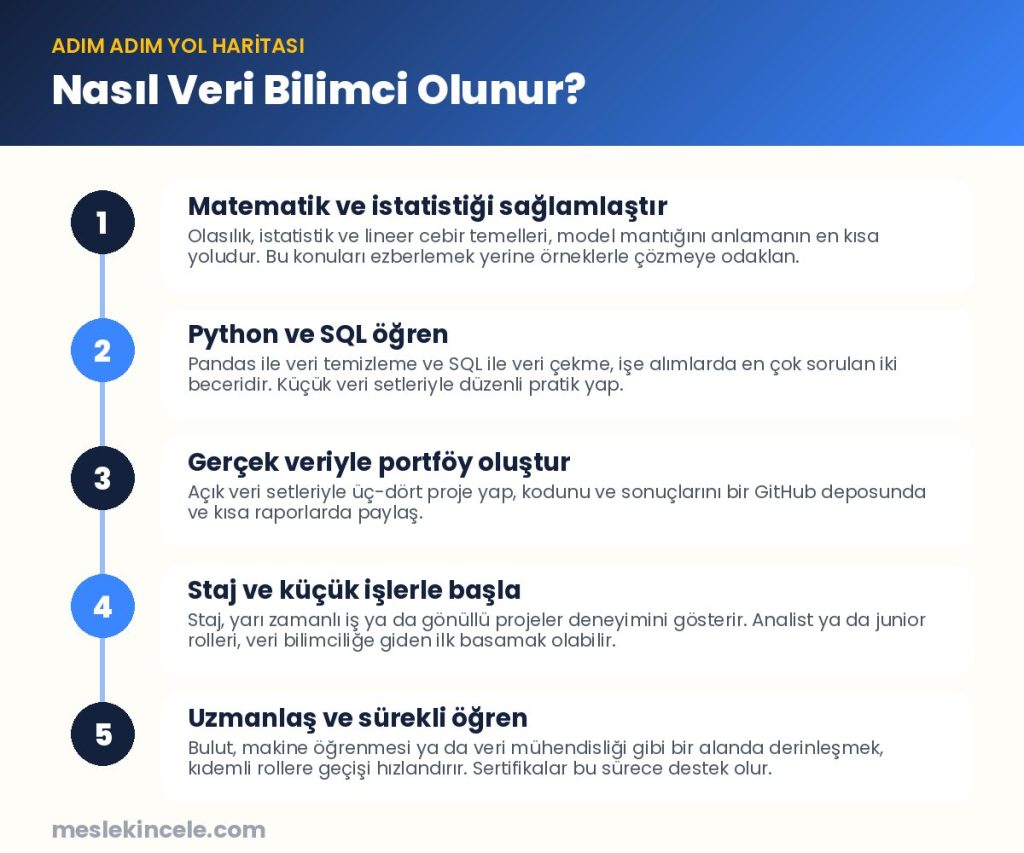 Nasıl Veri Bilimci olunur? Adım adım yol haritası