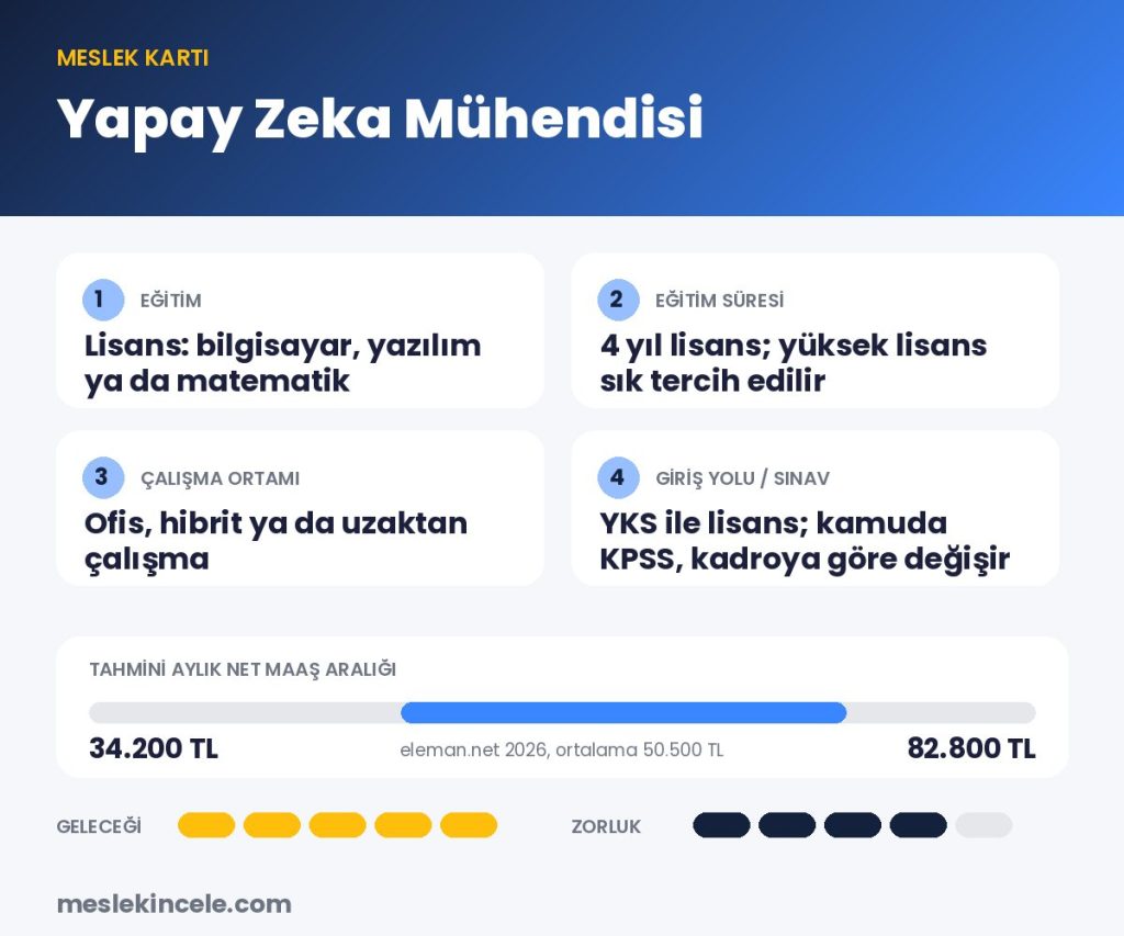 Yapay Zeka Mühendisi meslek kartı: eğitim, süre, maaş aralığı ve gelecek puanı