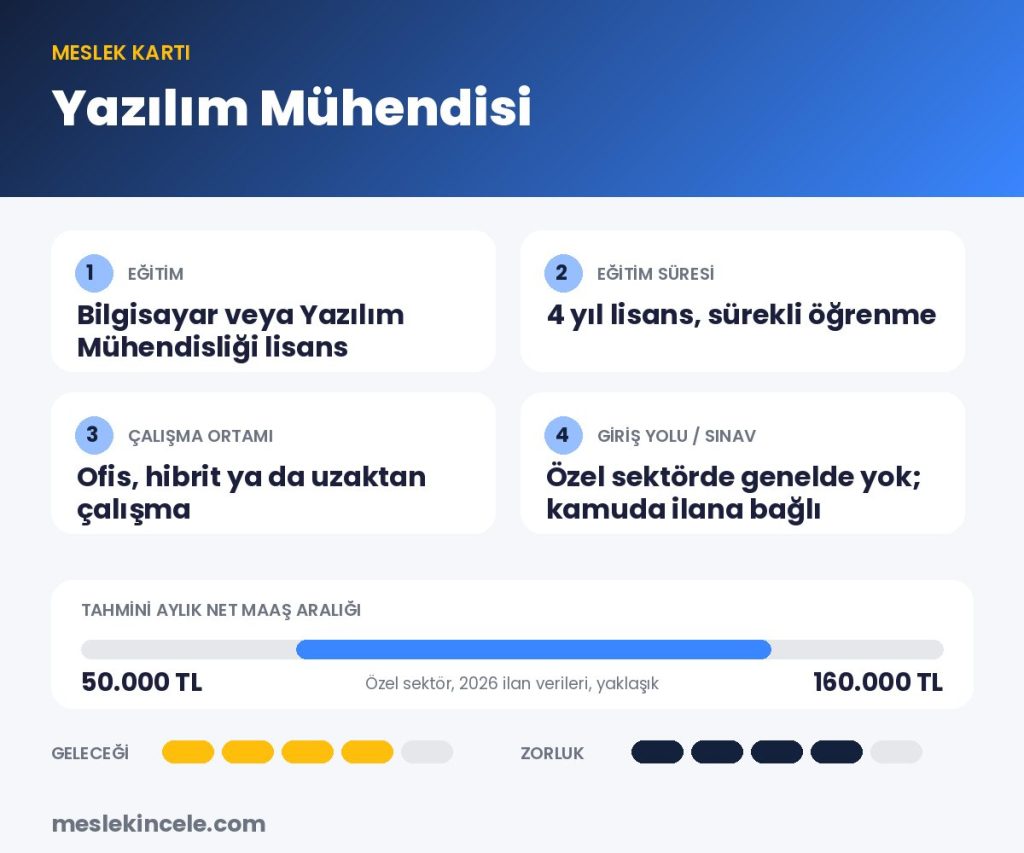 Yazılım Mühendisi meslek kartı: eğitim, süre, maaş aralığı ve gelecek puanı
