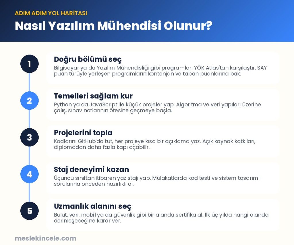 Nasıl Yazılım Mühendisi olunur? Adım adım yol haritası